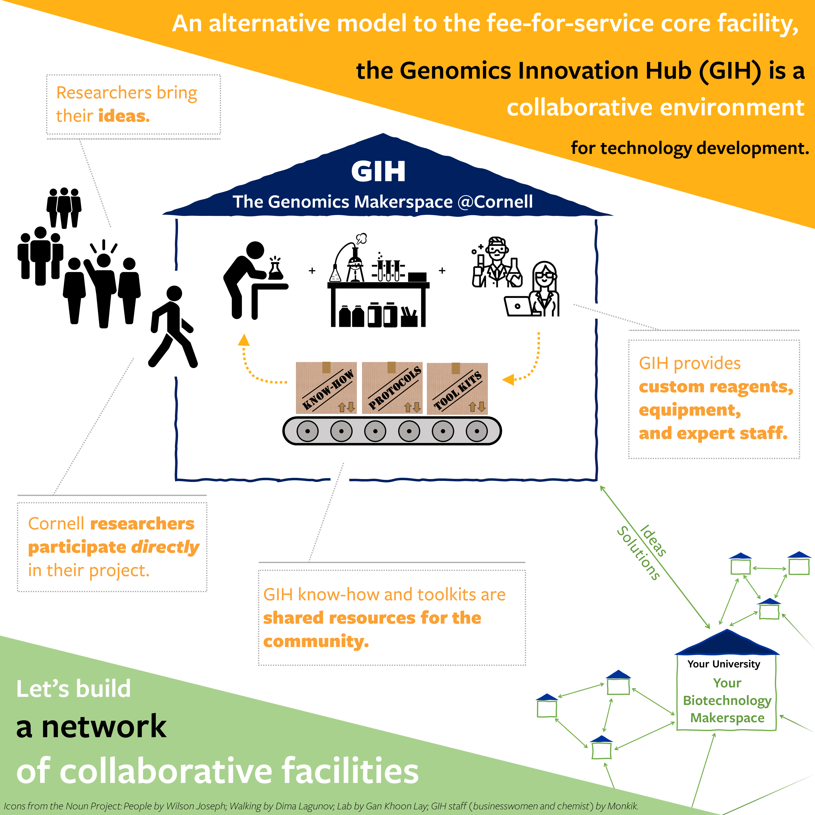 Genomics Innovation Hub Cornell Institute of Biotechnology Cornell